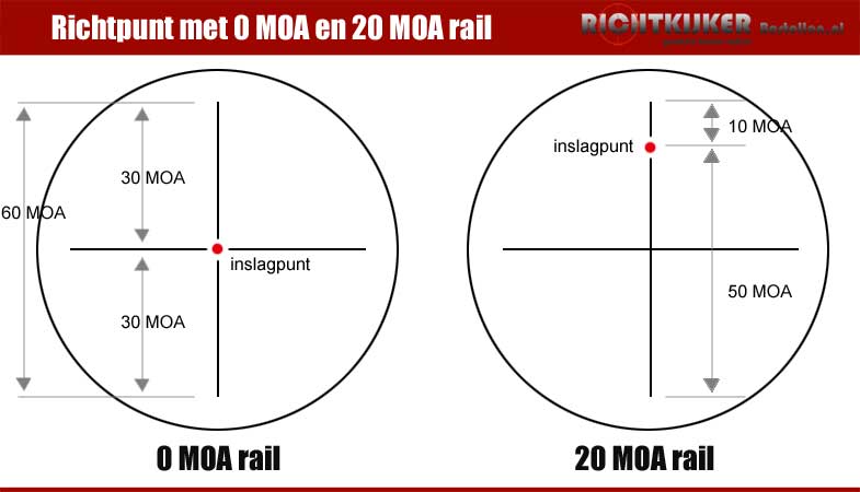 0 MOA en 20 MOA rail verschillen